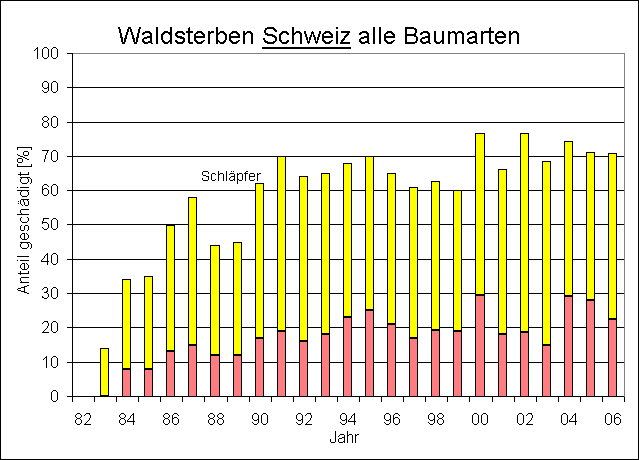 ChartObject Waldsterben Schweiz      alle Arten